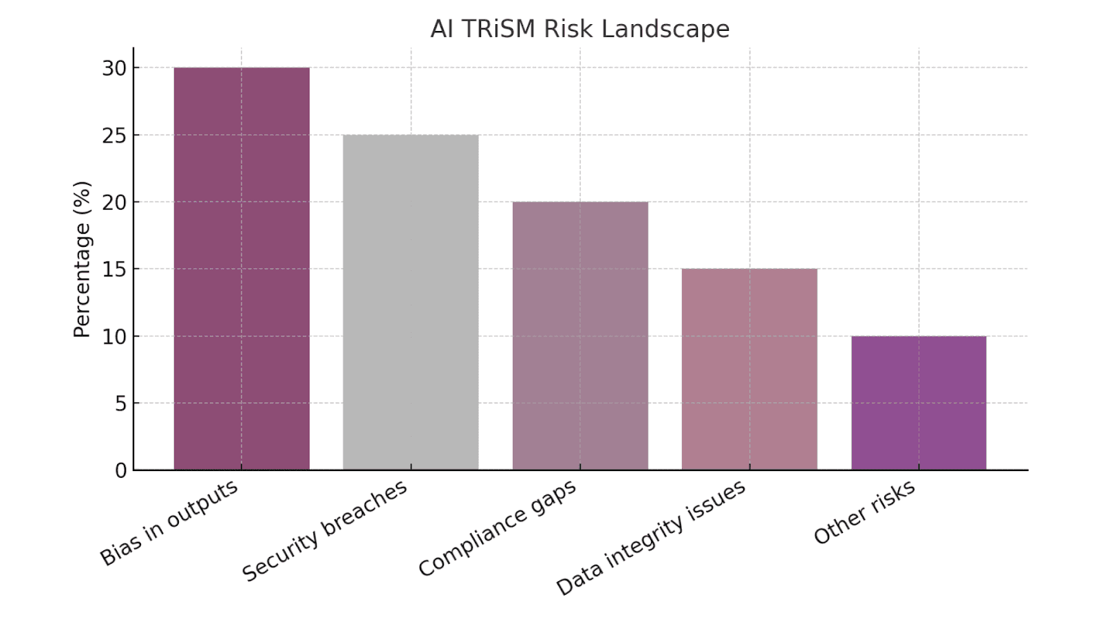 AI TRiSM Risk Landscape
