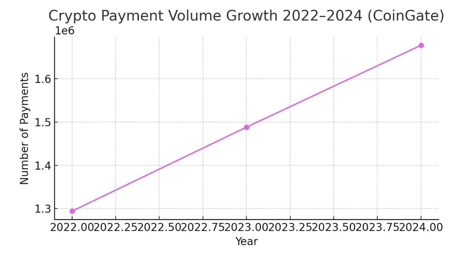 Crypto Payment Volume Growth 2022–2024