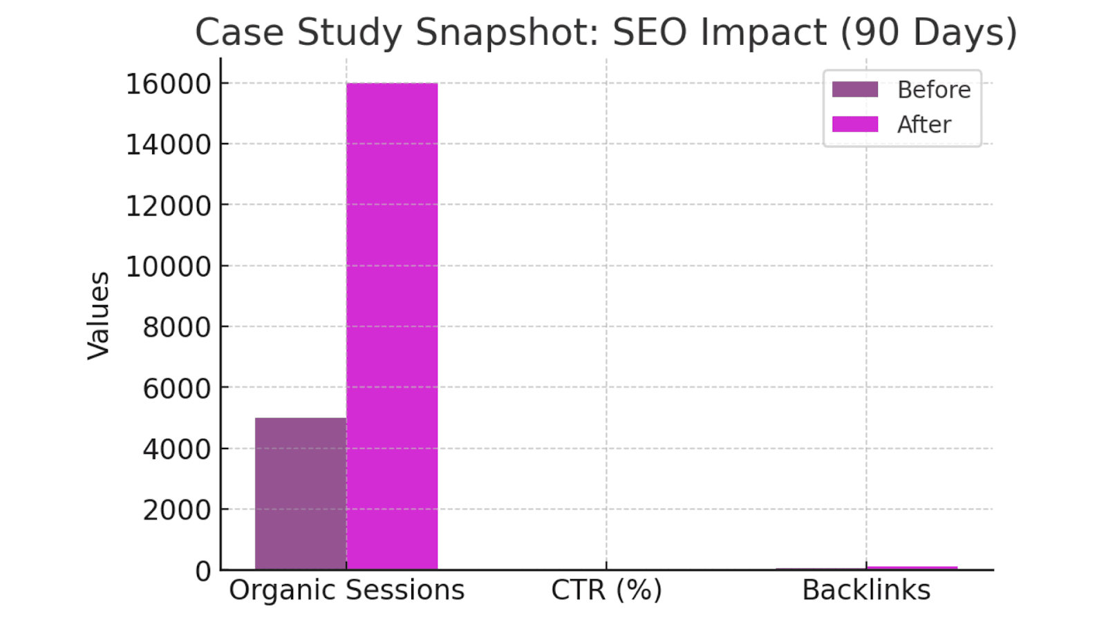 Case Study Snapshot SEO impact