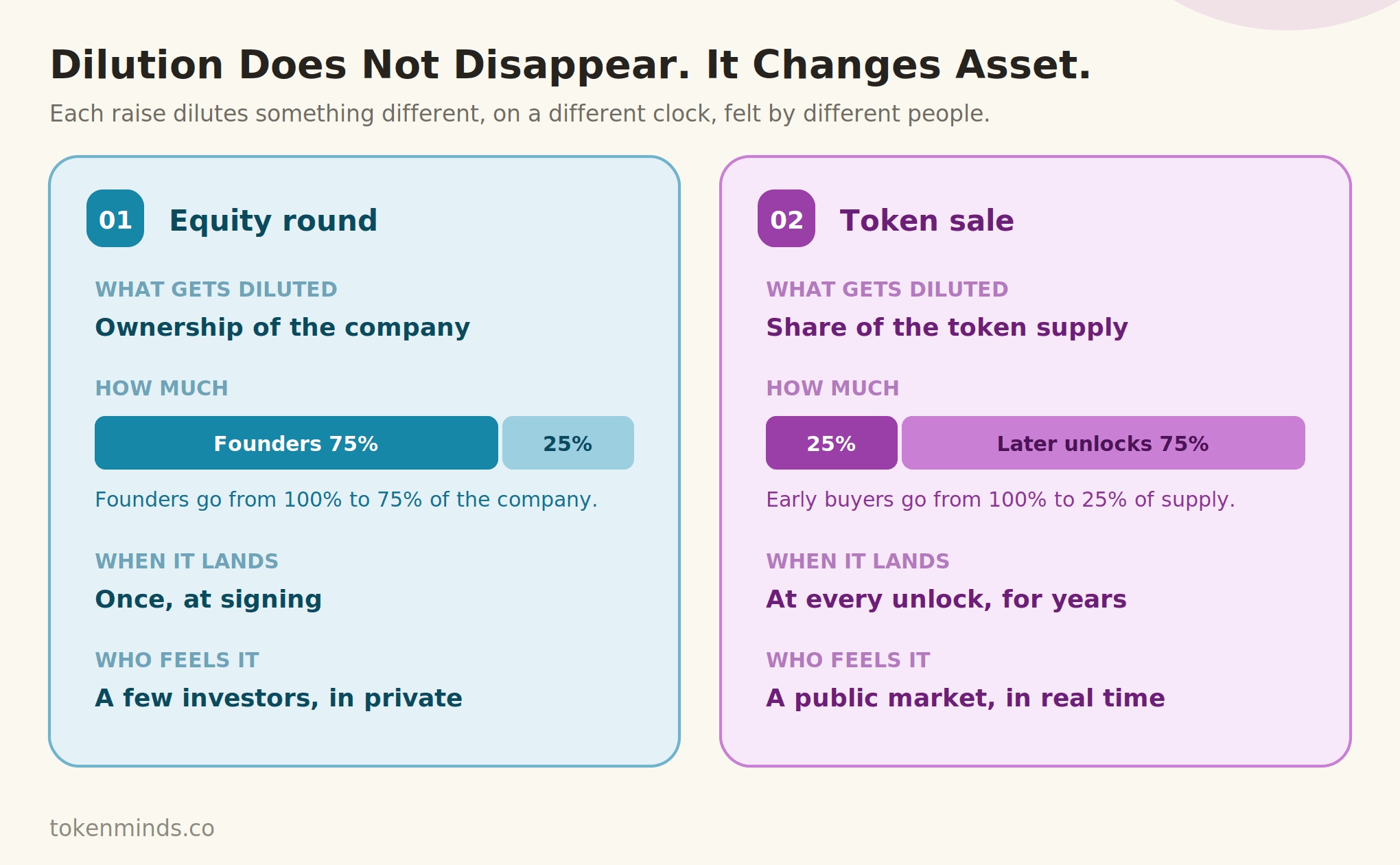 Dilution Works Differently in a Token Raise and an Equity Round.png