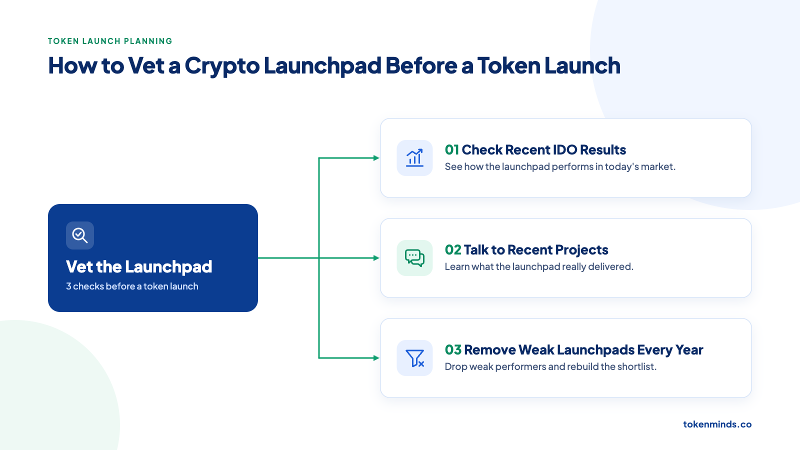 How to Vet a Crypto Launchpad Before a Token Launch