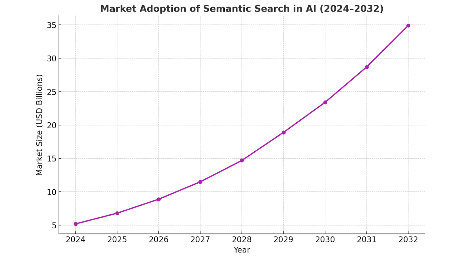 Market Adoption of Semantic Search in AI