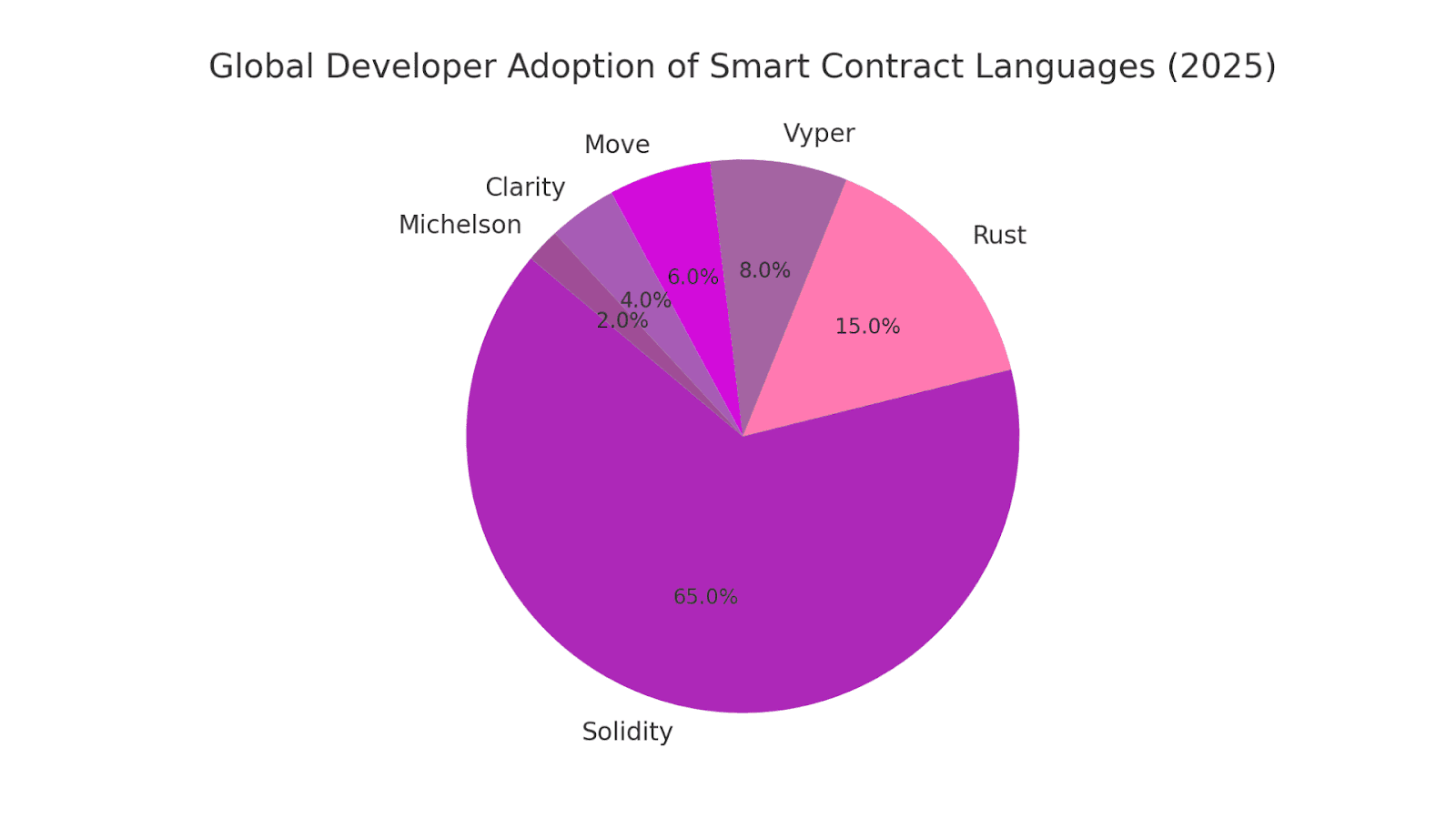 Global Developer Adoption of Smart Contract Language