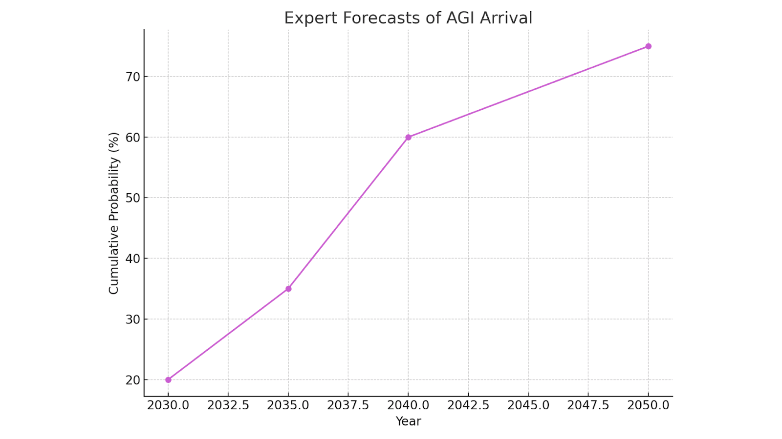 Expert Forecast of AGI Arrival