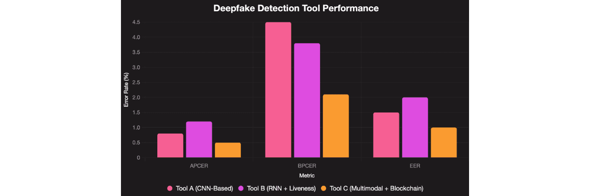 AI Deepfake Detection Tool Performance