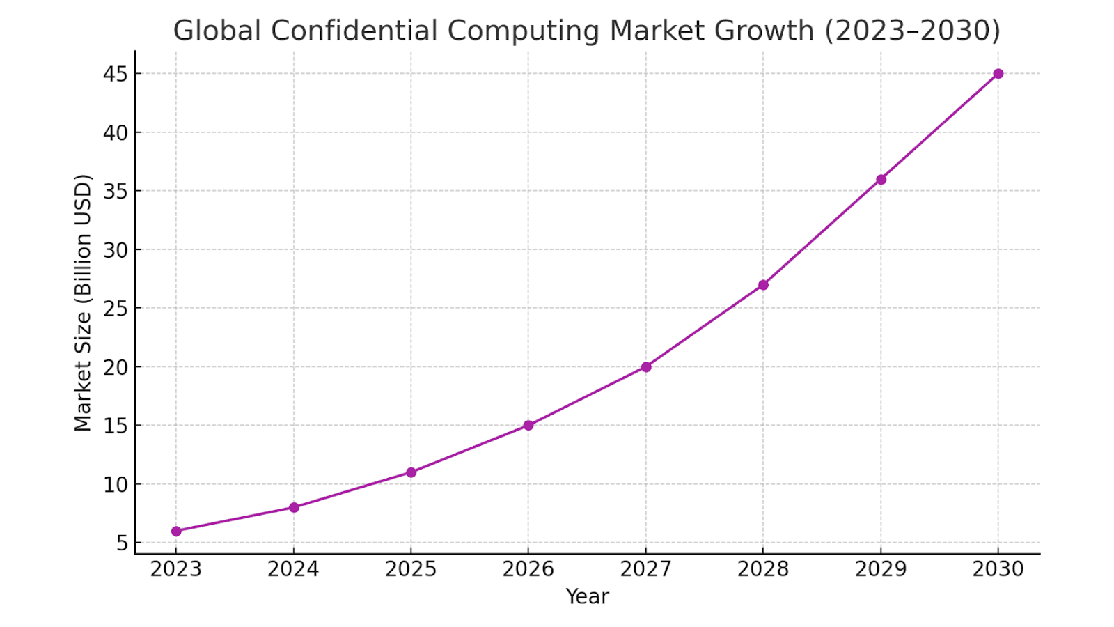 Global Confidential Computing Market Growth