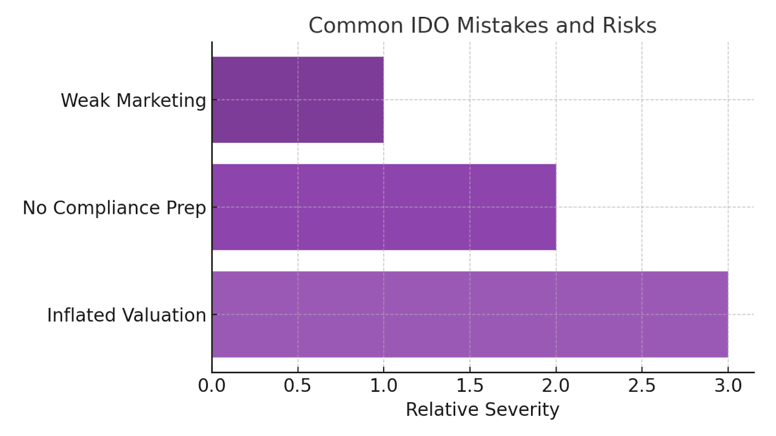 Common IDO Mistakes and Risks