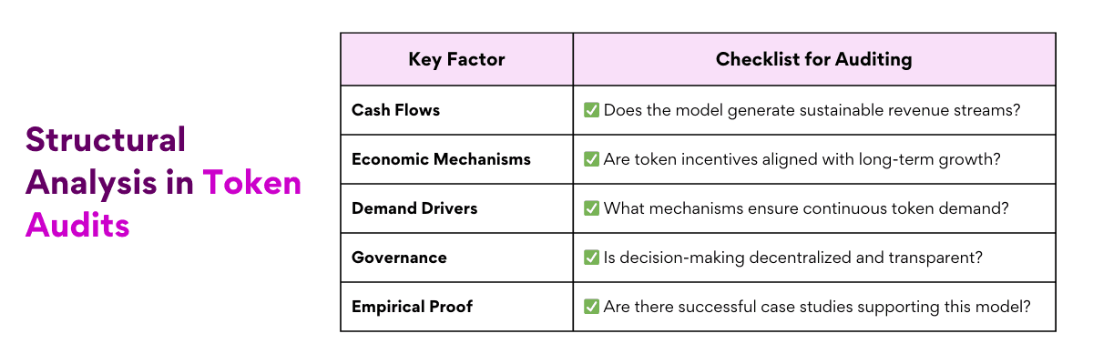 Structural Analysis in Token Audit
