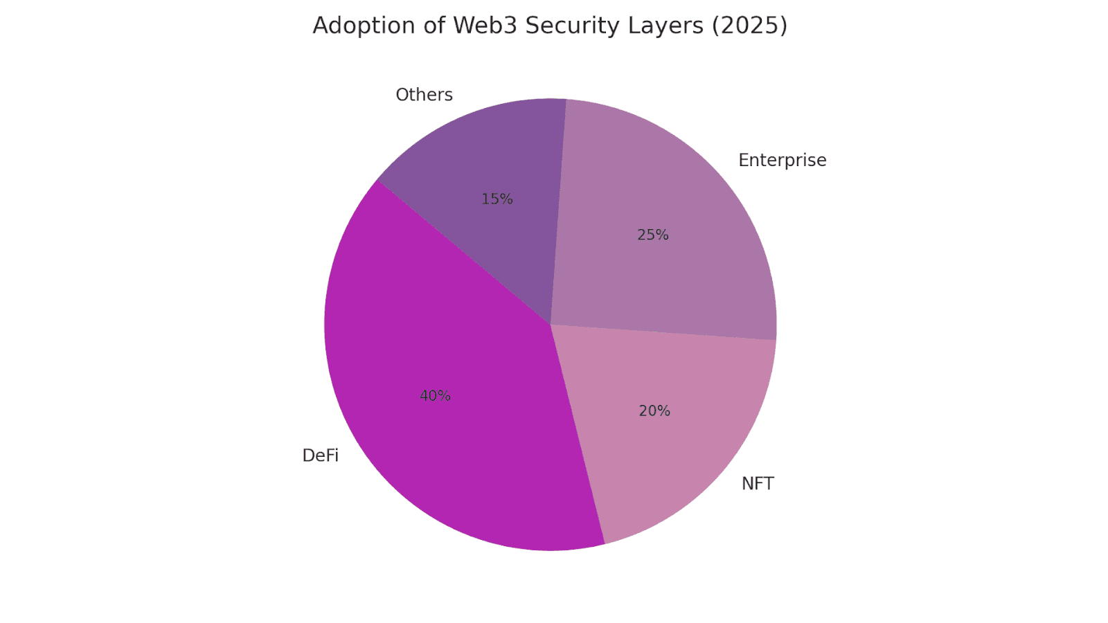 Adoption of Web3 Security Layers