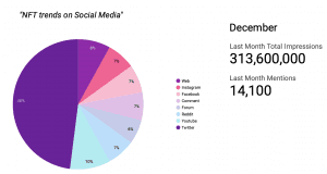 NFT Social Media Trends