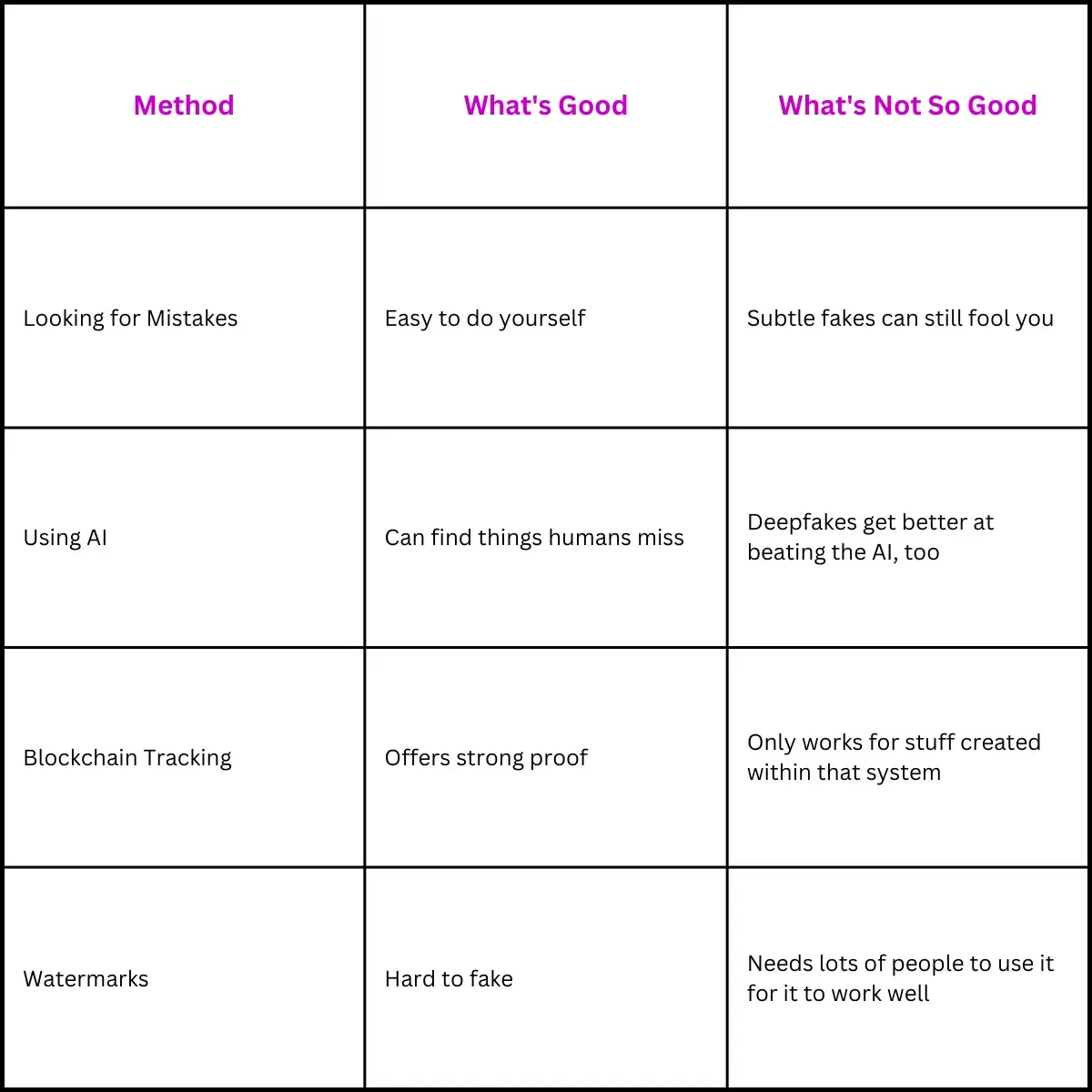 Table 1: Comparing Deepfake Spotting Methods