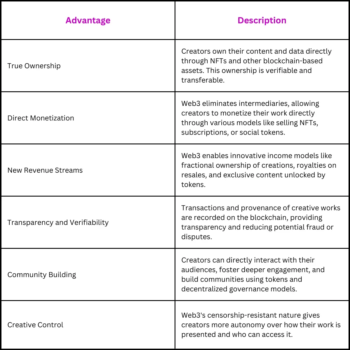 Web3: Features for The Creators