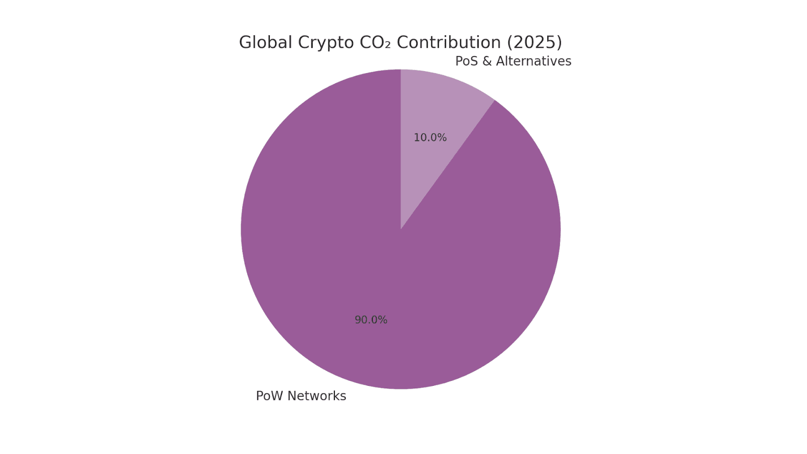 Global Crypto CO2 Contribution