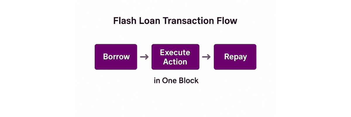Flash Loan Transaction Flow