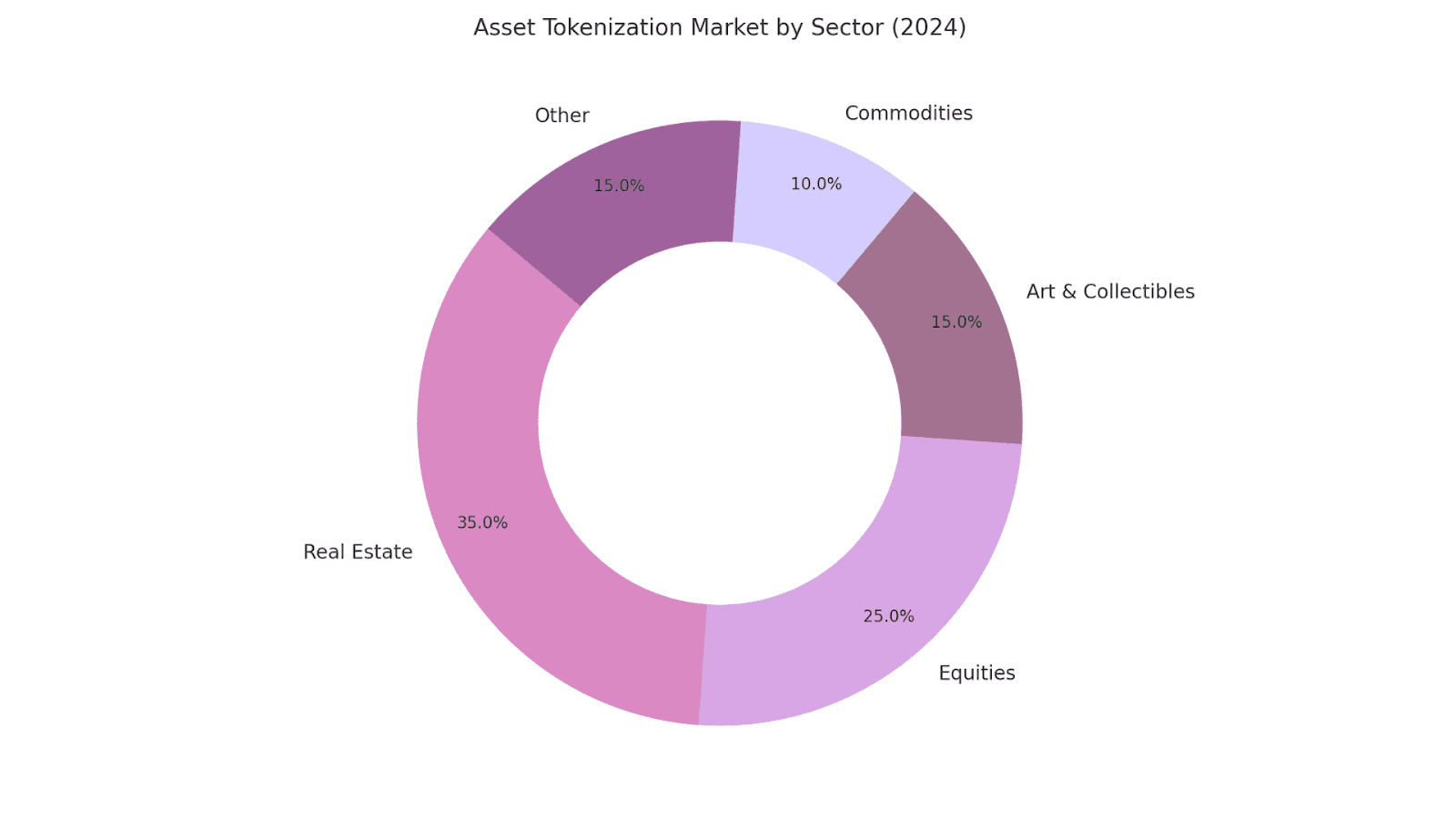 Asset Tokenization by Sector (2024)