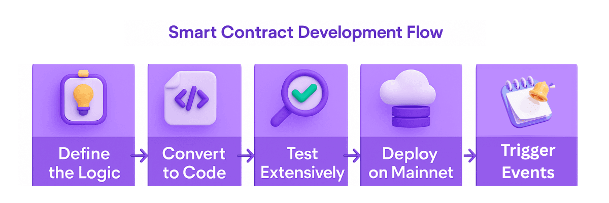 How Smart Contract Development Works for Automation