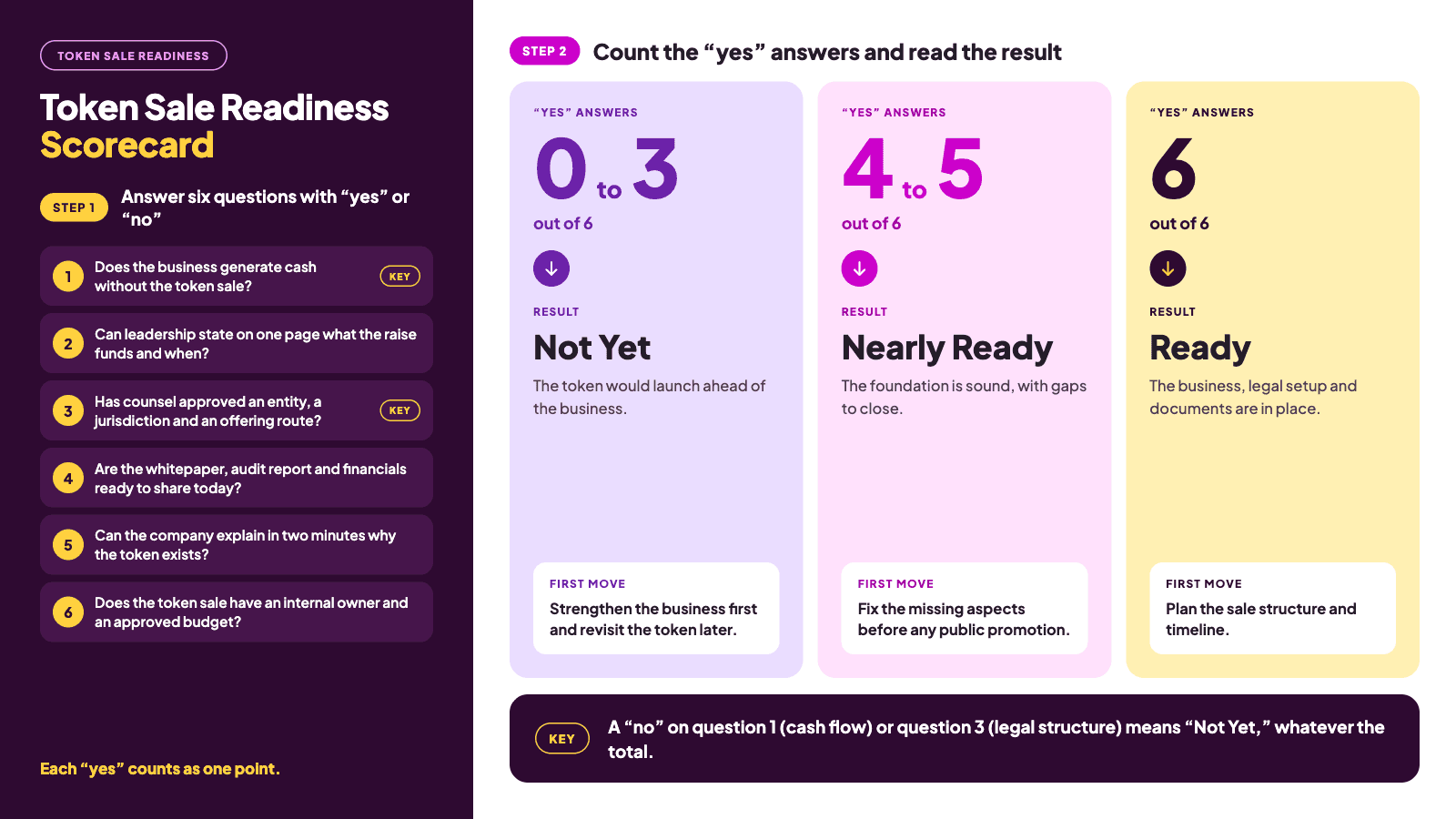 Token Sale Readiness Scorecard.png