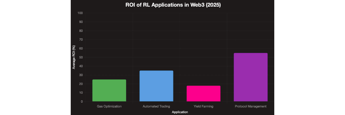 ROI for Reinforcement Learning