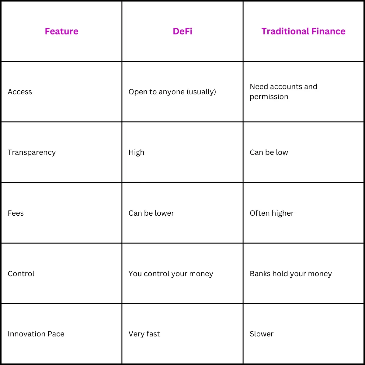 DeFi vs. Traditional Finance