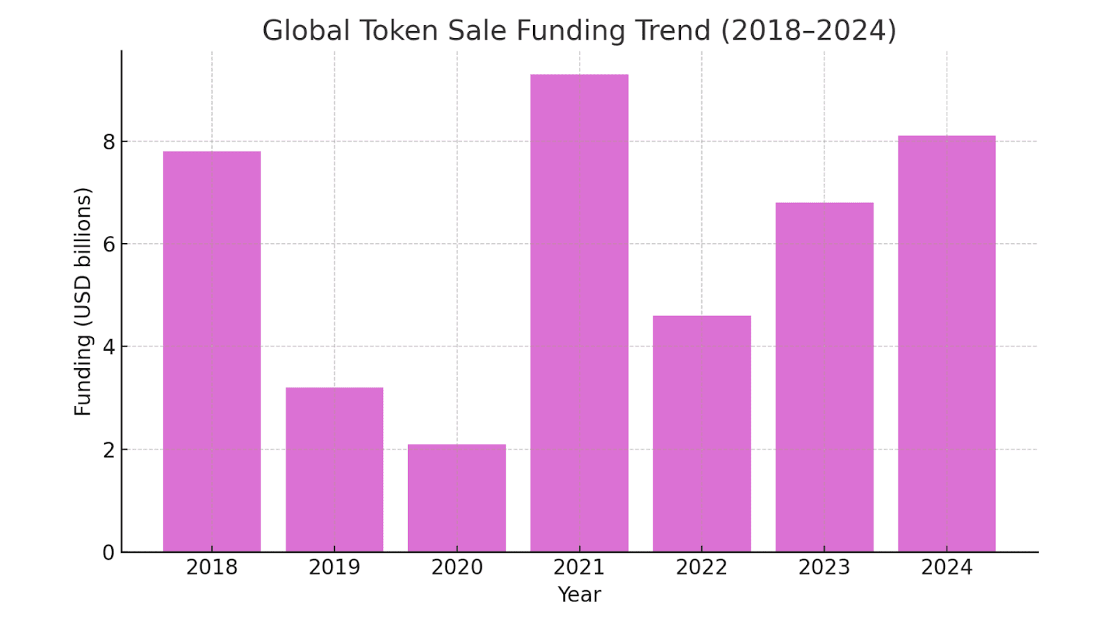 Token Sale Funding Trend (2018–2024)