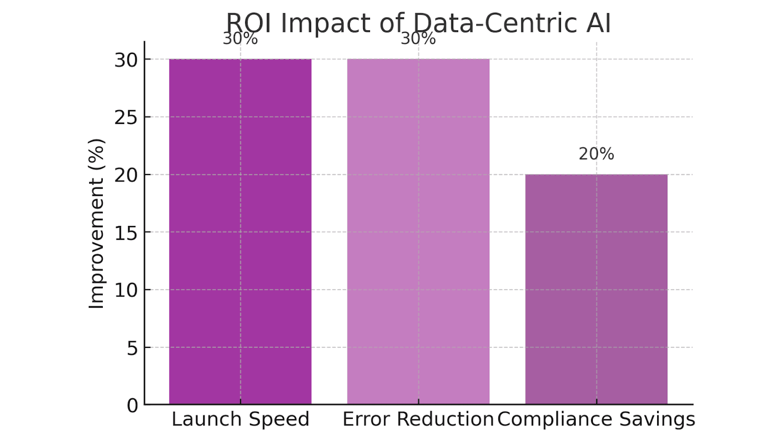 ROI Impact of Data-Centric AI