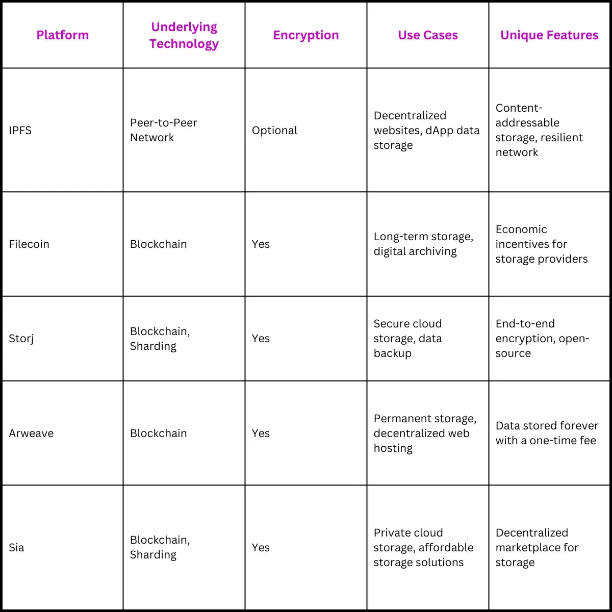 Comparative Table of DS Platforms