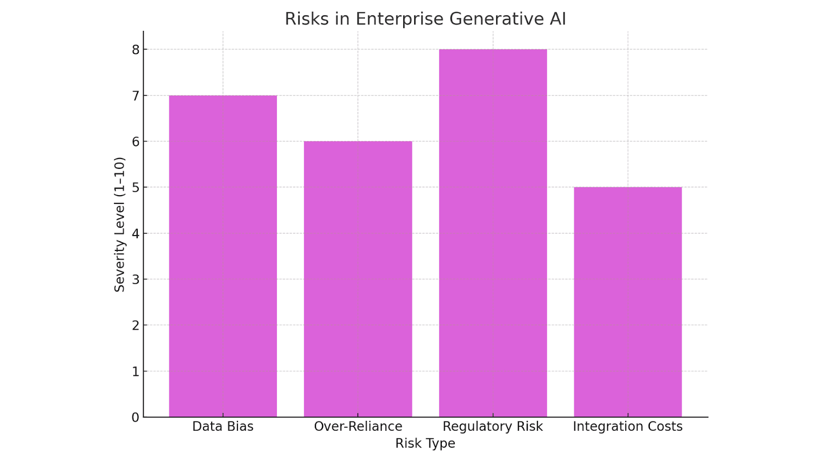 Risk in Enterprise Generative AI