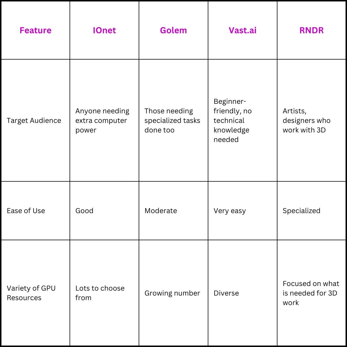 Table of Decentralized GPU Providers