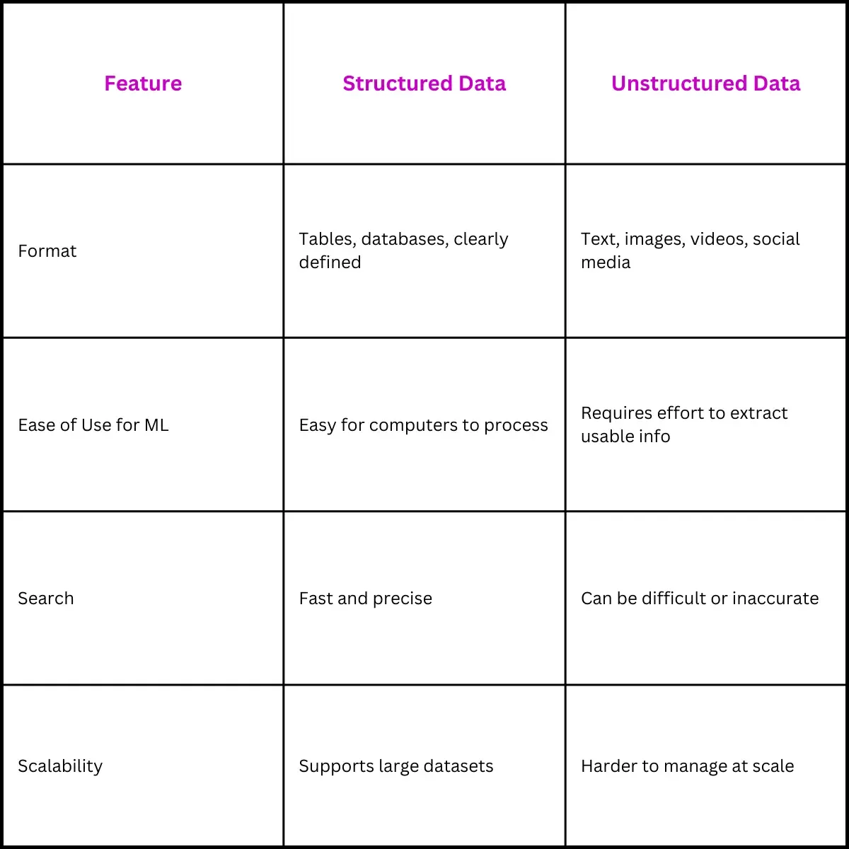 Table of Comparison Structured Data vs. Unstructured