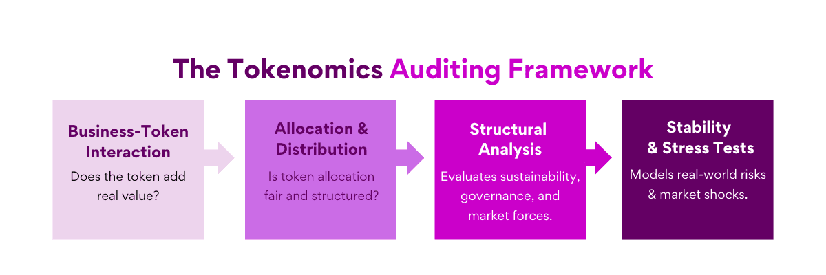 Tokenomics Audit Framework