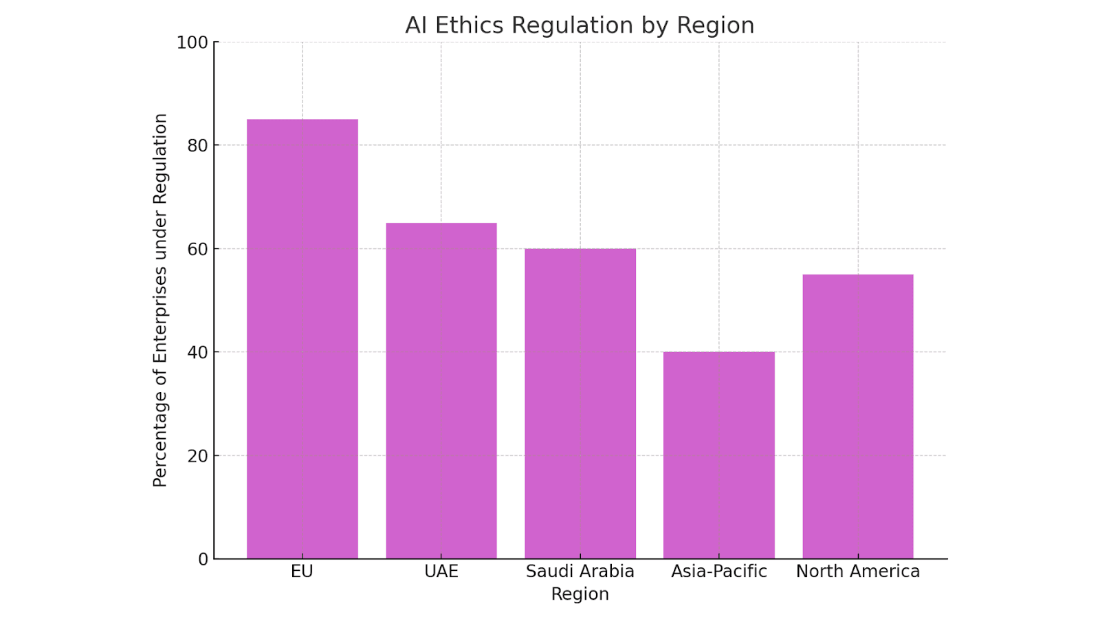 AI Ethics Regulation by Region