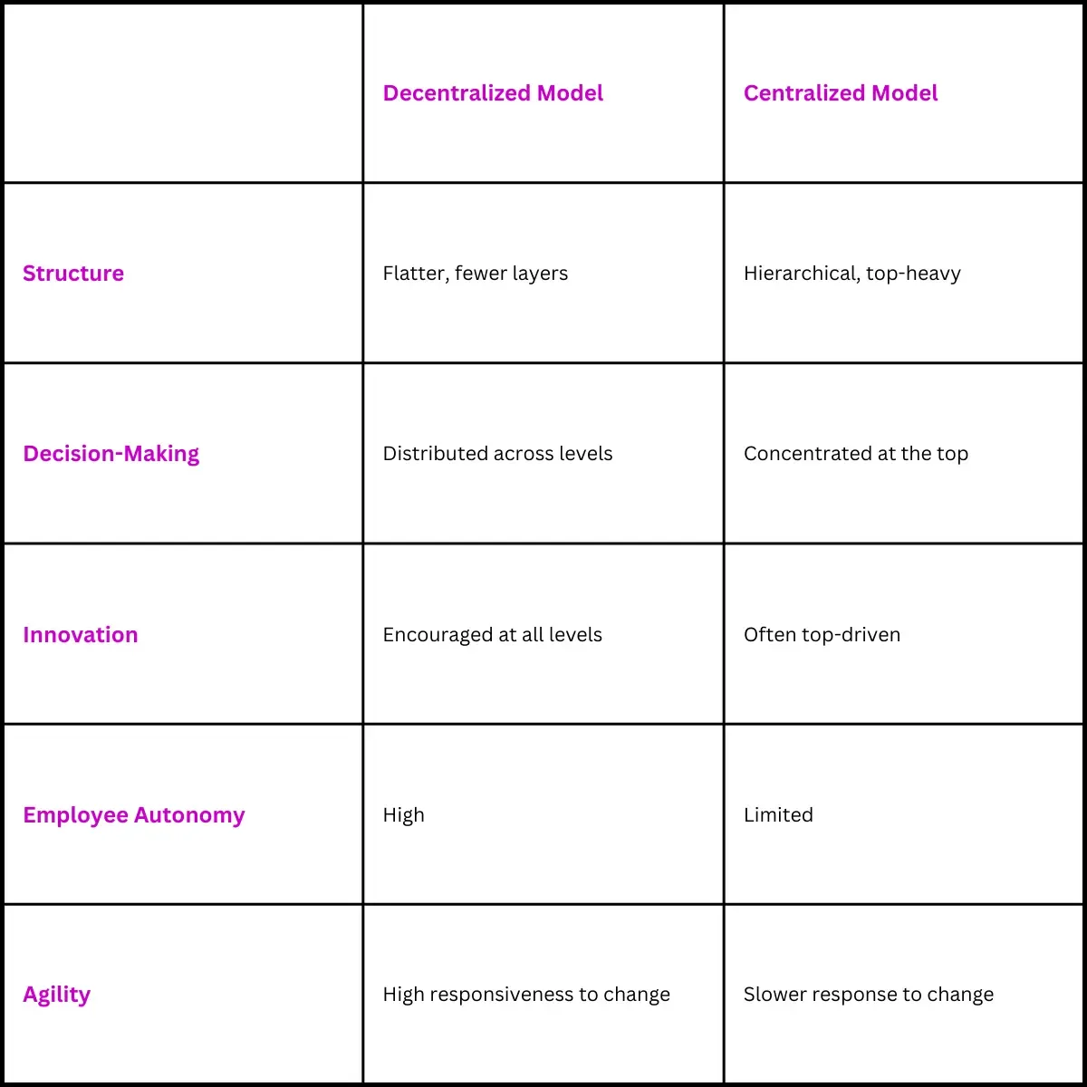 Table: Decentralized vs Centralized Business Models