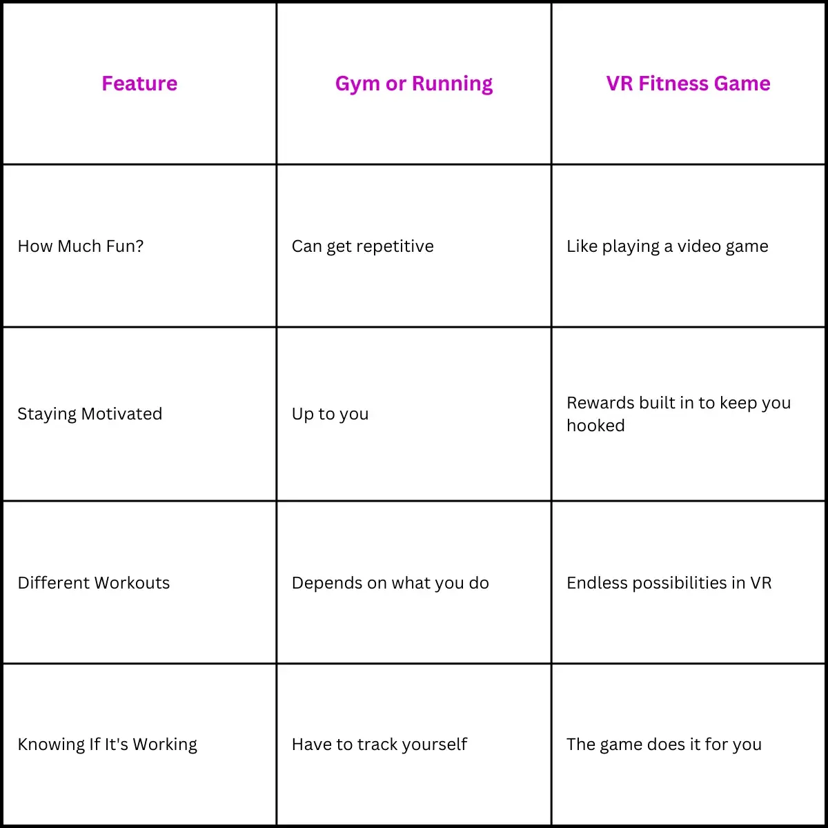 Table 1: Comparing to Regular Workouts