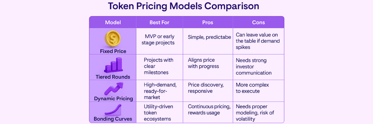 Token Pricing Model