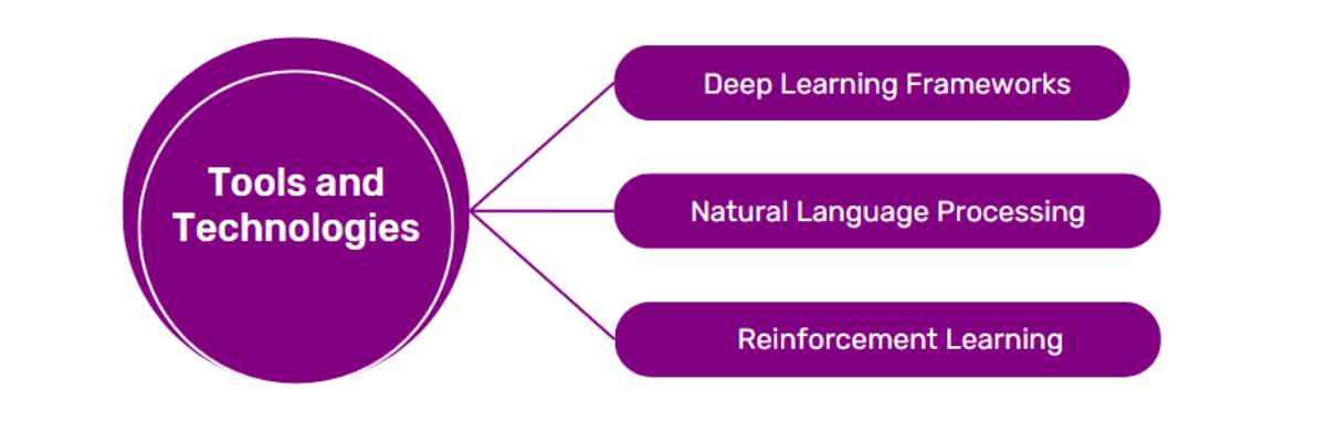 Tools and Technologies to Implementing AI for Games in P2E Models