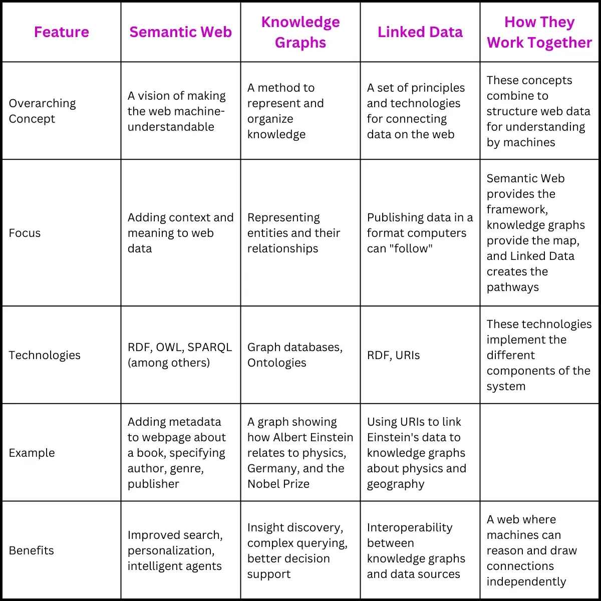 Key aspects of the Semantic Web, Knowledge Graphs, and Linked Data