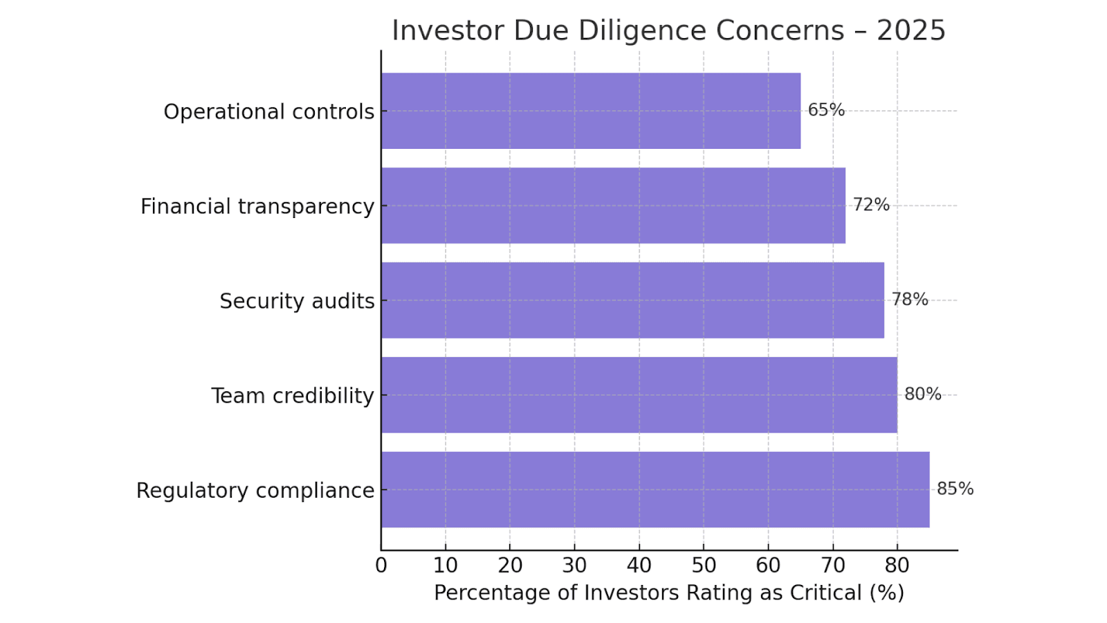 Investor Due Diligence Concerns