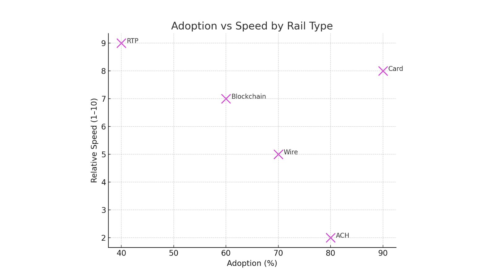 Adoption vs Speed