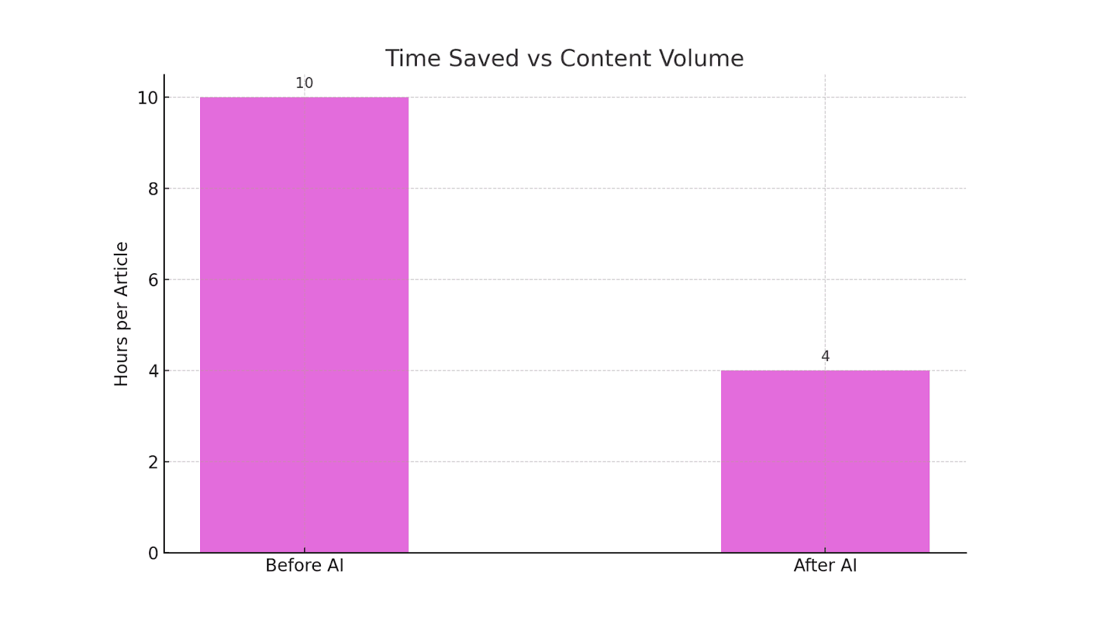 Time Saved vs Content Volume