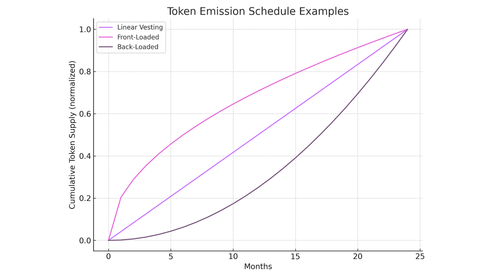 Token Emission Schedule Examples