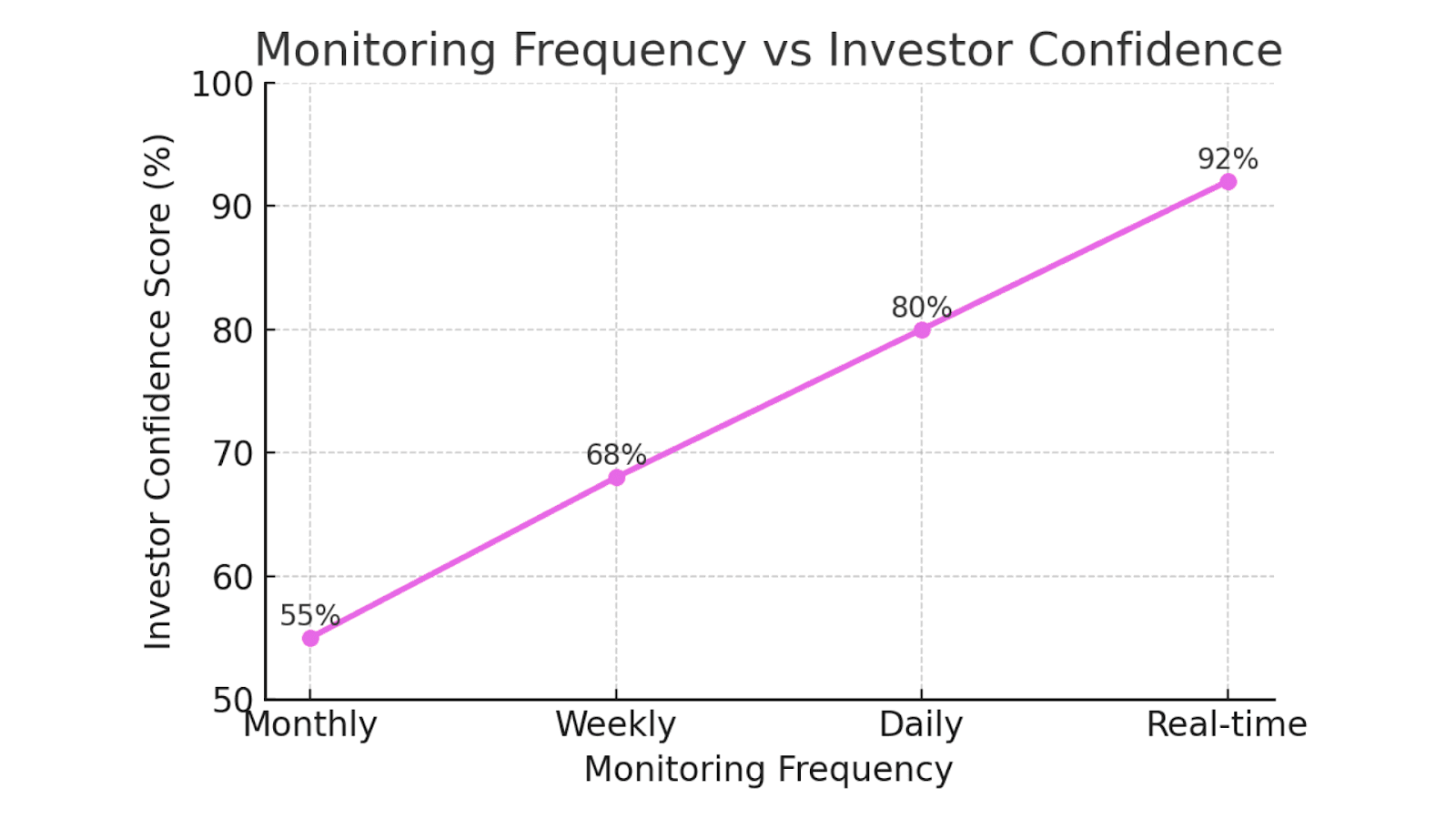 Monitoring Frequency vs Investor Confidence
