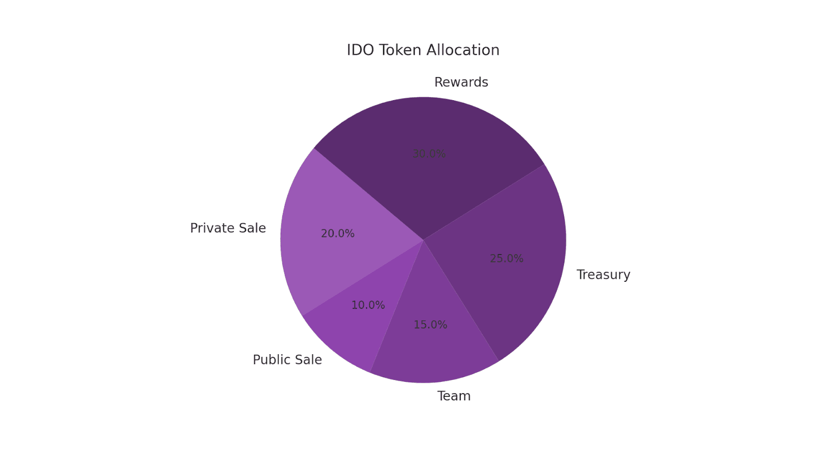 IDO Token Allocation