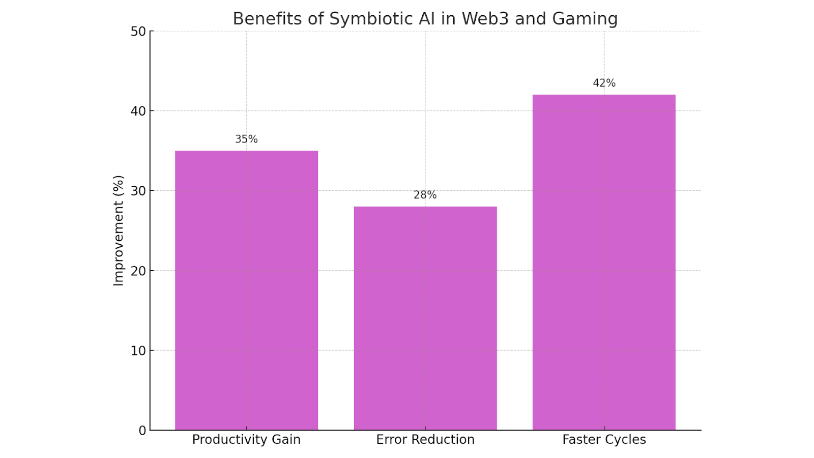 Adoption Benefits in Web3 and Gaming