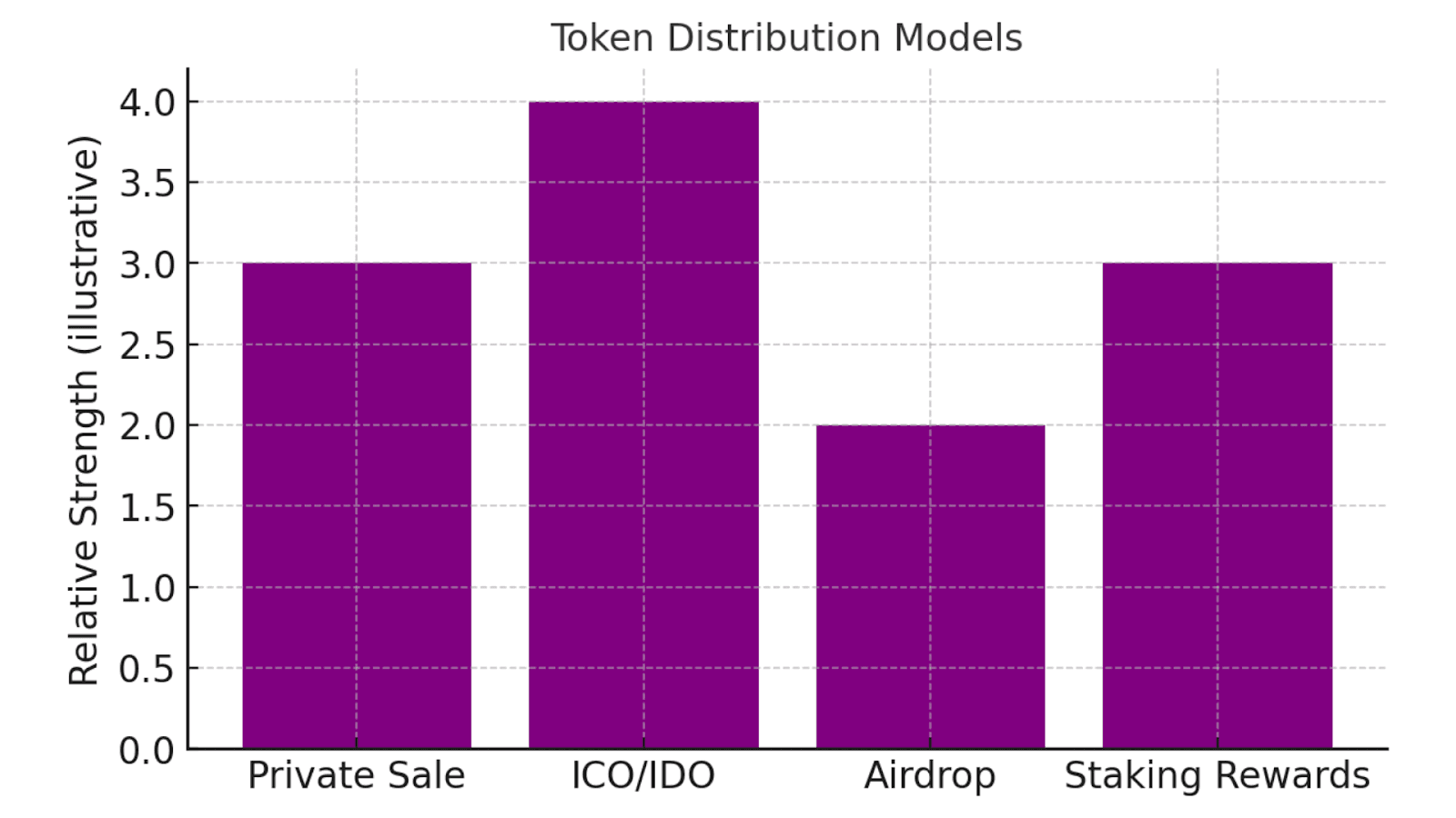 Token Distribution Models