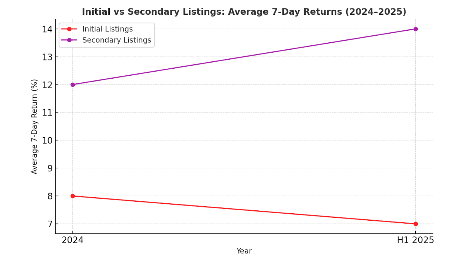 Initial vs Secondary Listings