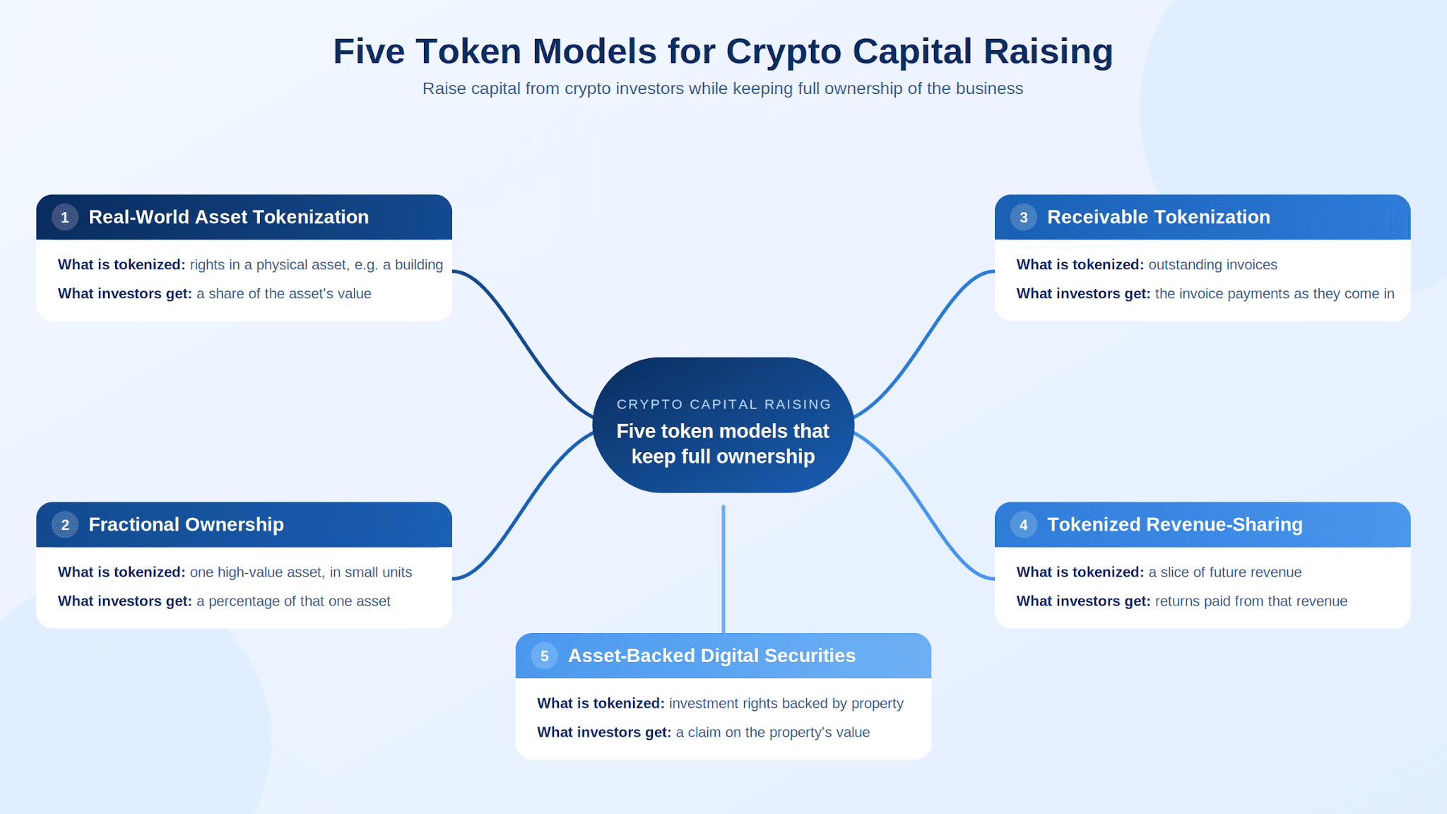 Five Token Models That Let a Business Keep Full Ownership.png