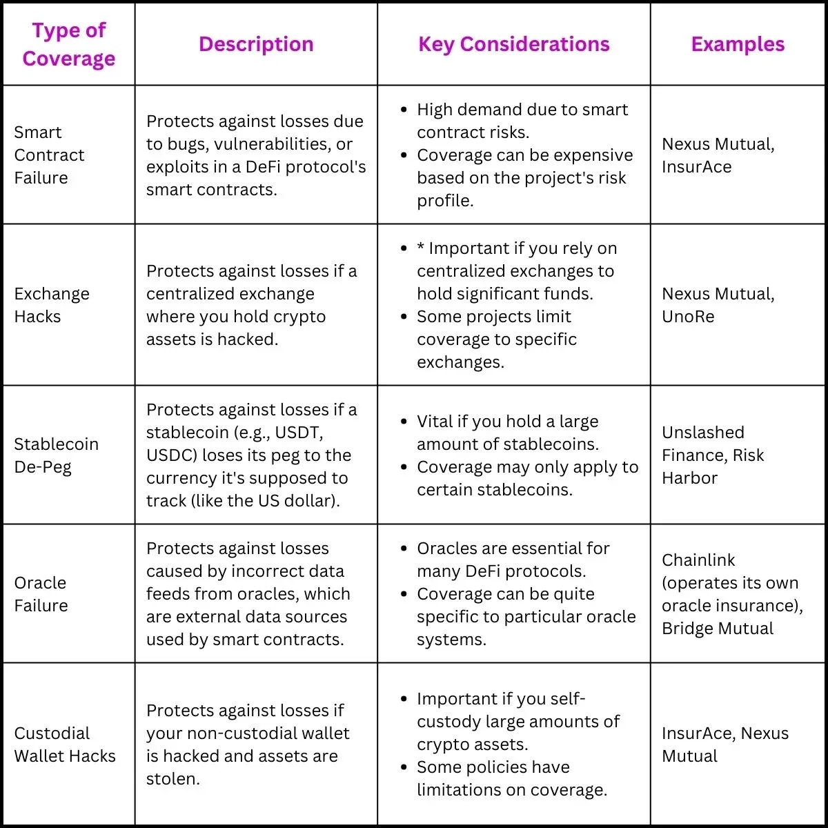 Types of DeFi Insurance