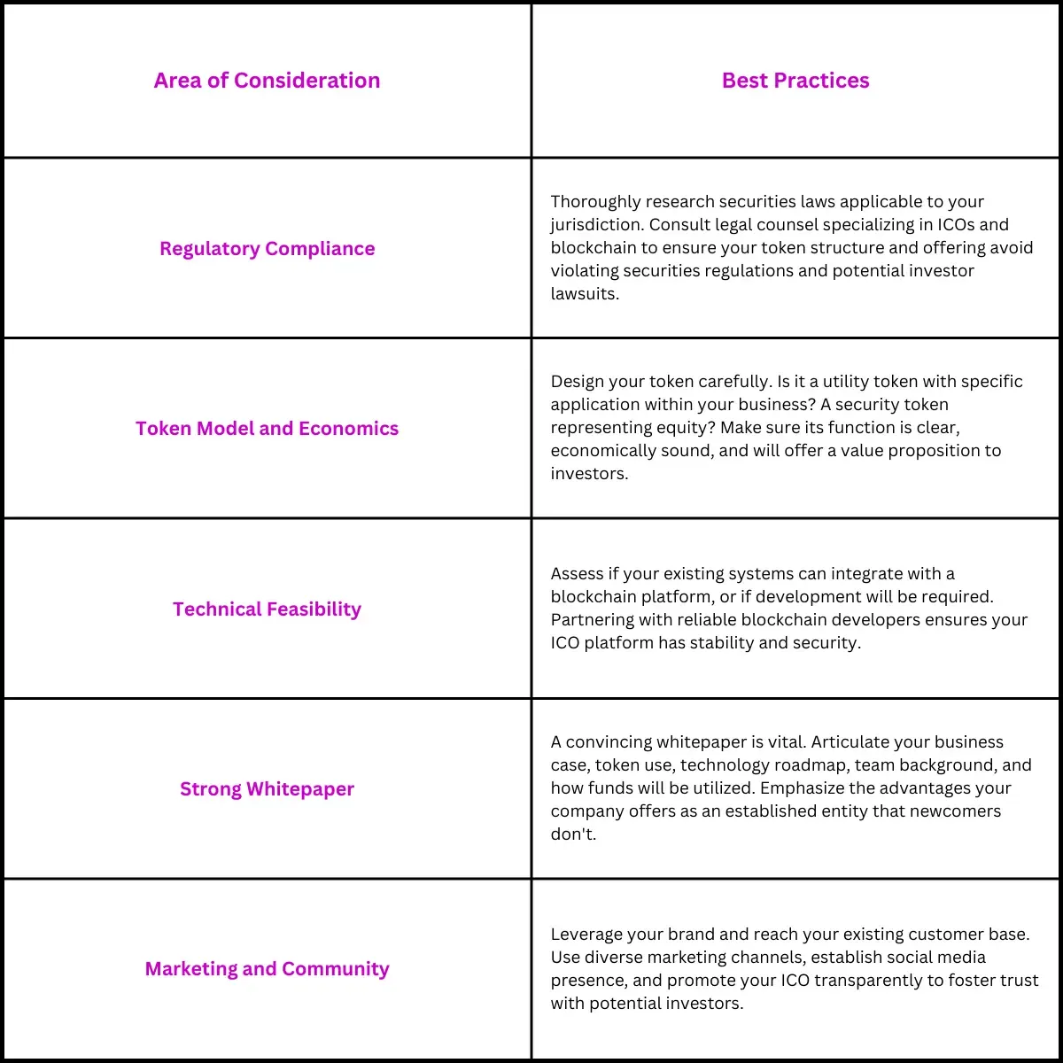 Key Considerations & Best Practices on launching an ICO