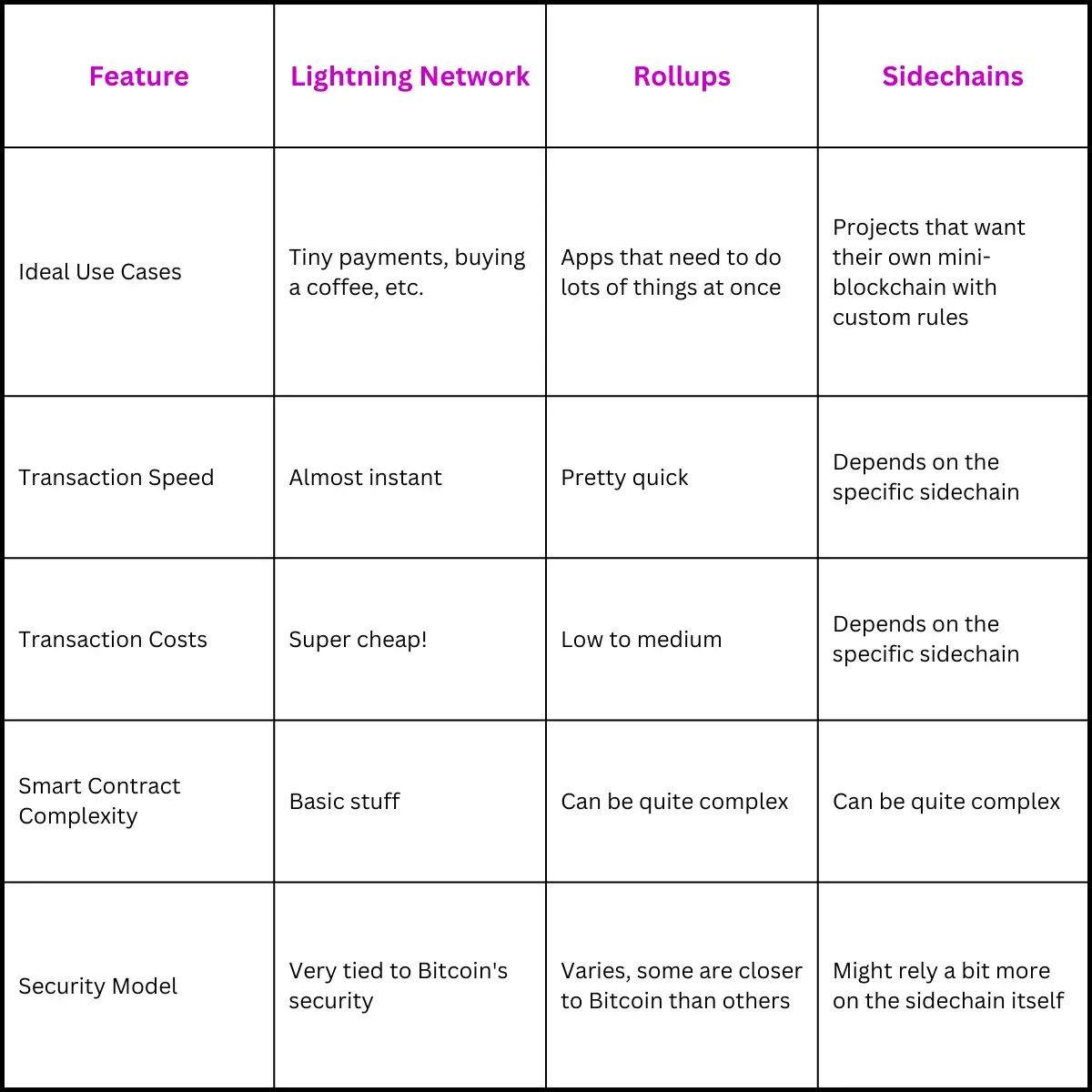 Bitcoin L2 Solutions