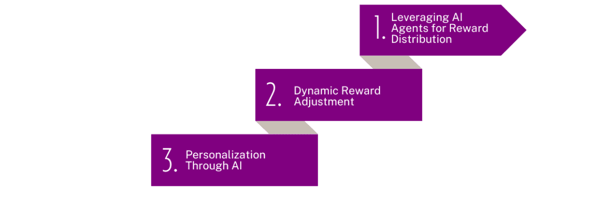 How AI Can Optimize Reward Distribution
